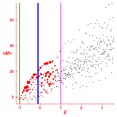 Peres lattice <M>